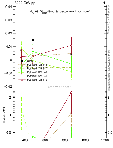 Plot of AC-vs-ttbar.m in 8000 GeV pp collisions