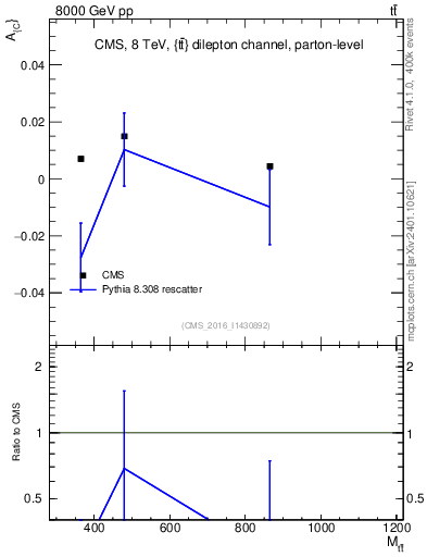 Plot of AC-vs-ttbar.m in 8000 GeV pp collisions