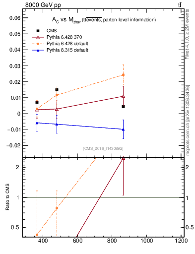 Plot of AC-vs-ttbar.m in 8000 GeV pp collisions