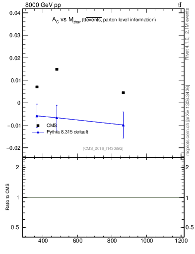 Plot of AC-vs-ttbar.m in 8000 GeV pp collisions