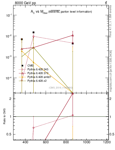 Plot of AC-vs-ttbar.m in 8000 GeV pp collisions