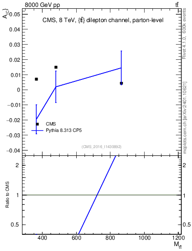 Plot of AC-vs-ttbar.m in 8000 GeV pp collisions