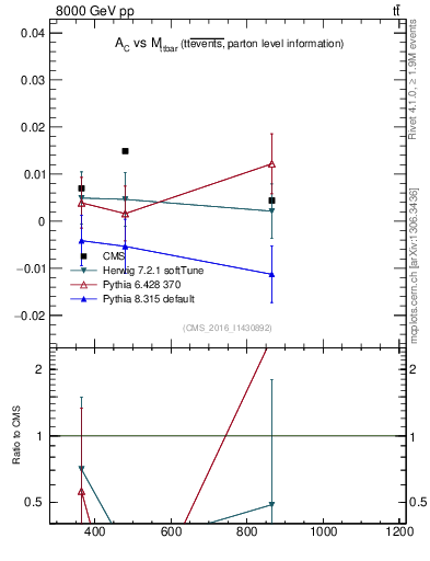 Plot of AC-vs-ttbar.m in 8000 GeV pp collisions