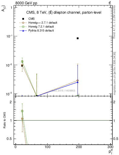 Plot of AC-vs-ttbar.pt in 8000 GeV pp collisions