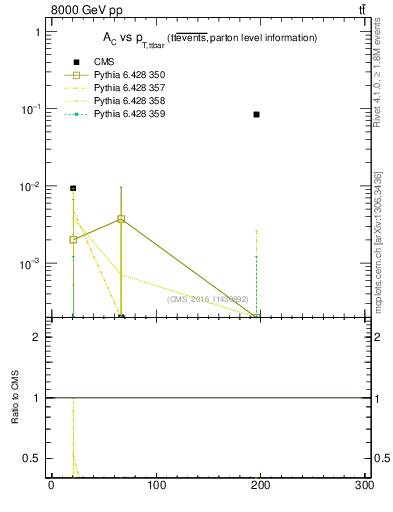 Plot of AC-vs-ttbar.pt in 8000 GeV pp collisions