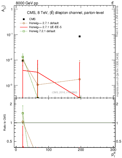Plot of AC-vs-ttbar.pt in 8000 GeV pp collisions