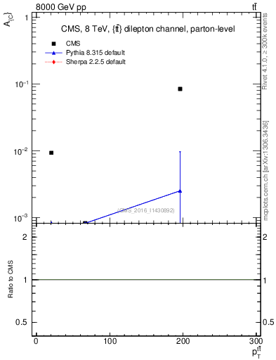 Plot of AC-vs-ttbar.pt in 8000 GeV pp collisions
