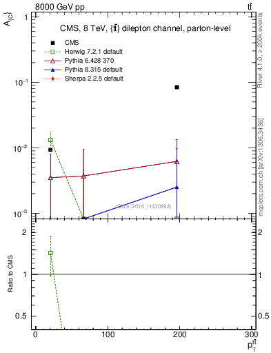 Plot of AC-vs-ttbar.pt in 8000 GeV pp collisions
