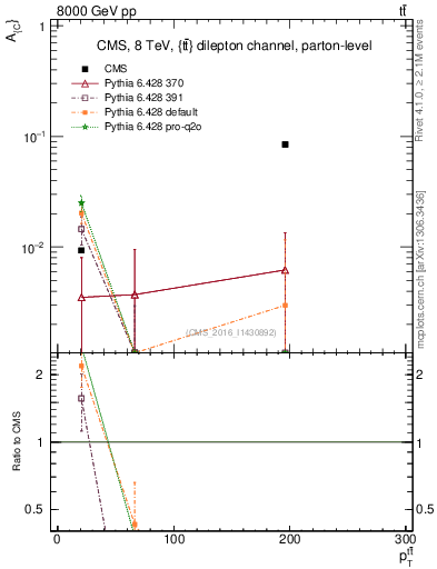 Plot of AC-vs-ttbar.pt in 8000 GeV pp collisions