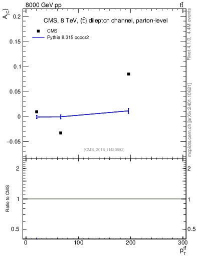 Plot of AC-vs-ttbar.pt in 8000 GeV pp collisions