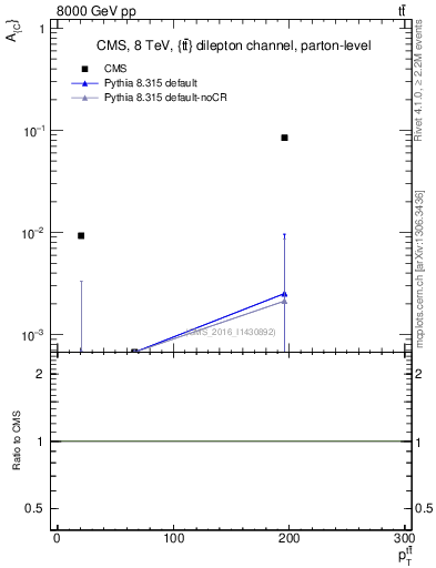 Plot of AC-vs-ttbar.pt in 8000 GeV pp collisions