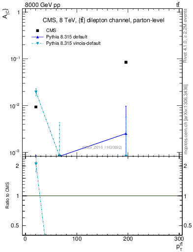 Plot of AC-vs-ttbar.pt in 8000 GeV pp collisions