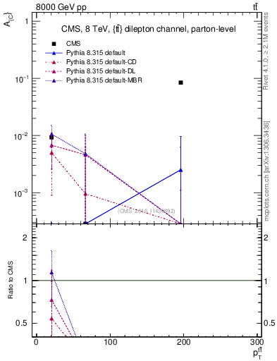 Plot of AC-vs-ttbar.pt in 8000 GeV pp collisions