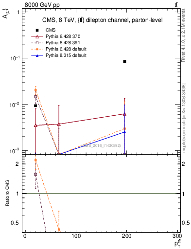 Plot of AC-vs-ttbar.pt in 8000 GeV pp collisions
