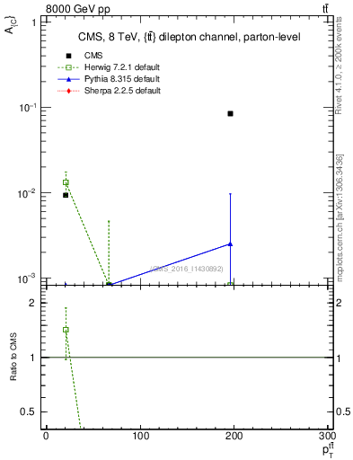 Plot of AC-vs-ttbar.pt in 8000 GeV pp collisions