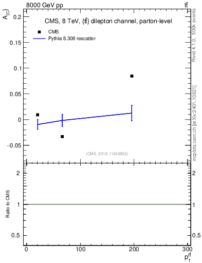 Plot of AC-vs-ttbar.pt in 8000 GeV pp collisions