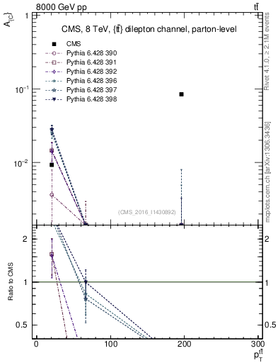 Plot of AC-vs-ttbar.pt in 8000 GeV pp collisions
