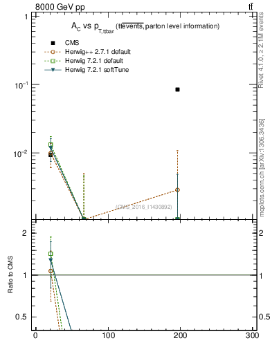 Plot of AC-vs-ttbar.pt in 8000 GeV pp collisions