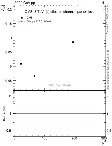 Plot of AC-vs-ttbar.pt in 8000 GeV pp collisions