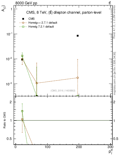 Plot of AC-vs-ttbar.pt in 8000 GeV pp collisions