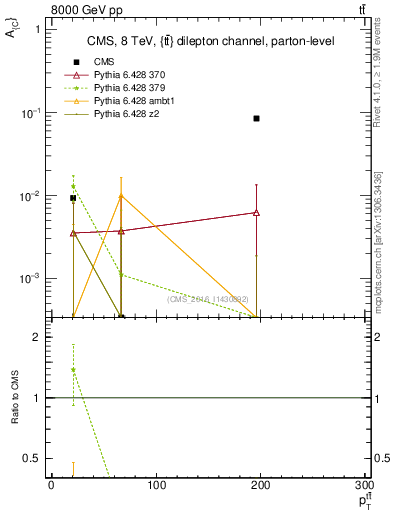 Plot of AC-vs-ttbar.pt in 8000 GeV pp collisions