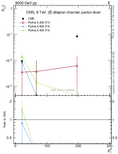 Plot of AC-vs-ttbar.pt in 8000 GeV pp collisions