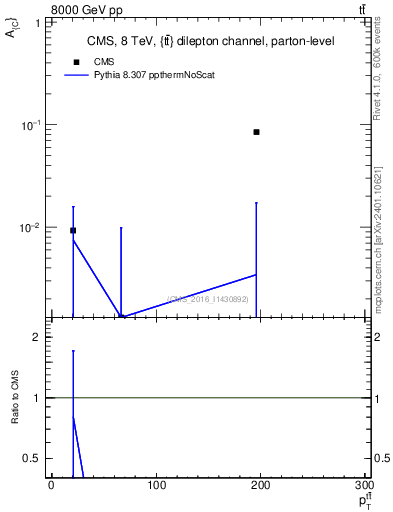 Plot of AC-vs-ttbar.pt in 8000 GeV pp collisions