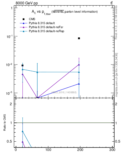 Plot of AC-vs-ttbar.pt in 8000 GeV pp collisions