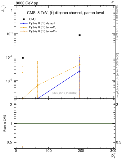 Plot of AC-vs-ttbar.pt in 8000 GeV pp collisions