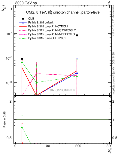 Plot of AC-vs-ttbar.pt in 8000 GeV pp collisions