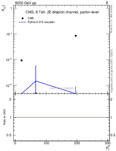 Plot of AC-vs-ttbar.pt in 8000 GeV pp collisions