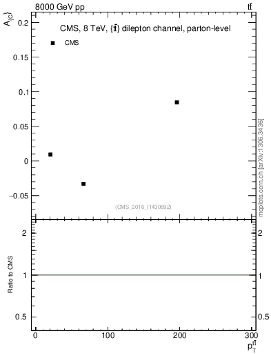 Plot of AC-vs-ttbar.pt in 8000 GeV pp collisions