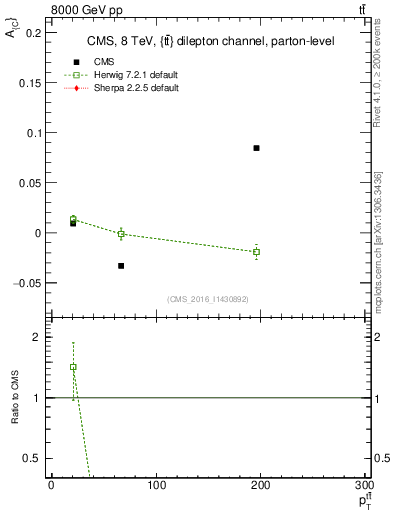 Plot of AC-vs-ttbar.pt in 8000 GeV pp collisions