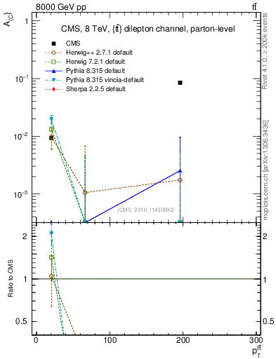 Plot of AC-vs-ttbar.pt in 8000 GeV pp collisions