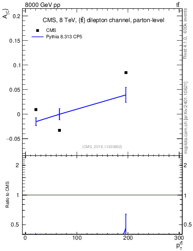 Plot of AC-vs-ttbar.pt in 8000 GeV pp collisions
