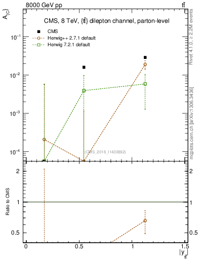 Plot of AC-vs-ttbar.y in 8000 GeV pp collisions