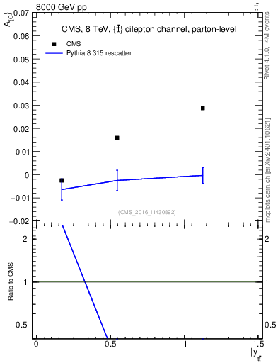 Plot of AC-vs-ttbar.y in 8000 GeV pp collisions