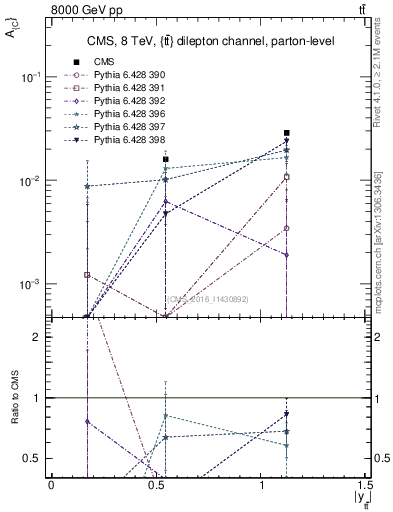 Plot of AC-vs-ttbar.y in 8000 GeV pp collisions