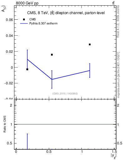 Plot of AC-vs-ttbar.y in 8000 GeV pp collisions