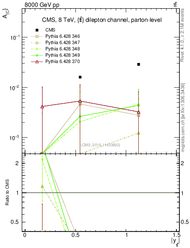 Plot of AC-vs-ttbar.y in 8000 GeV pp collisions