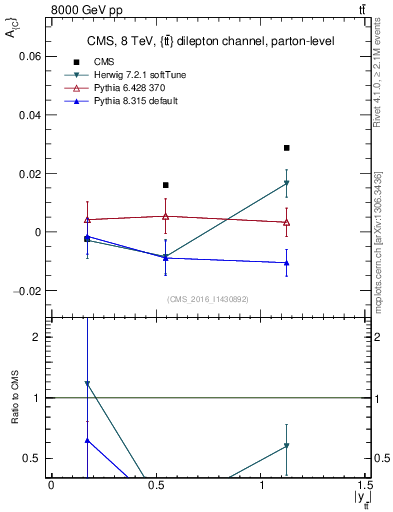 Plot of AC-vs-ttbar.y in 8000 GeV pp collisions