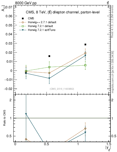 Plot of AC-vs-ttbar.y in 8000 GeV pp collisions