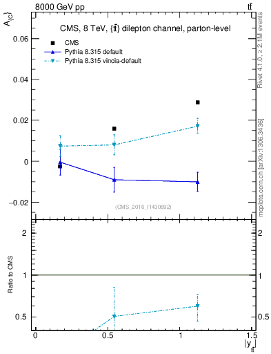 Plot of AC-vs-ttbar.y in 8000 GeV pp collisions