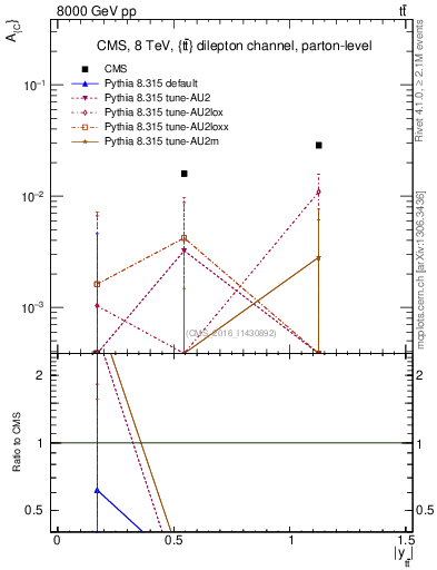 Plot of AC-vs-ttbar.y in 8000 GeV pp collisions