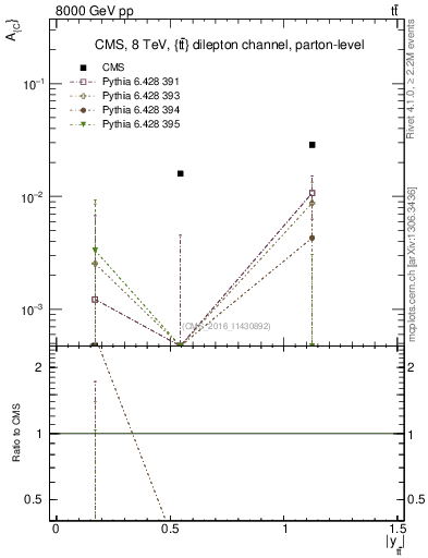 Plot of AC-vs-ttbar.y in 8000 GeV pp collisions