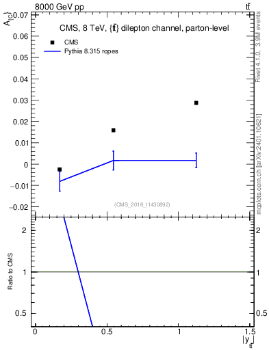 Plot of AC-vs-ttbar.y in 8000 GeV pp collisions