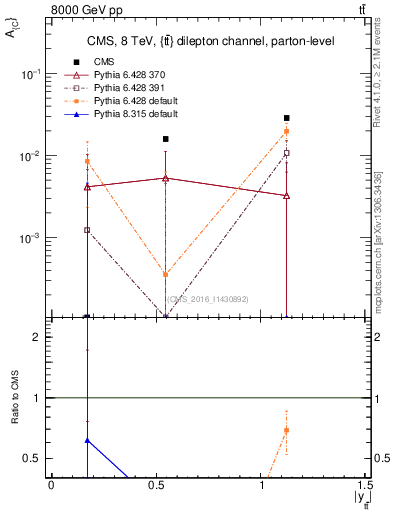 Plot of AC-vs-ttbar.y in 8000 GeV pp collisions