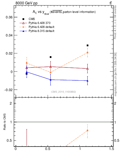 Plot of AC-vs-ttbar.y in 8000 GeV pp collisions