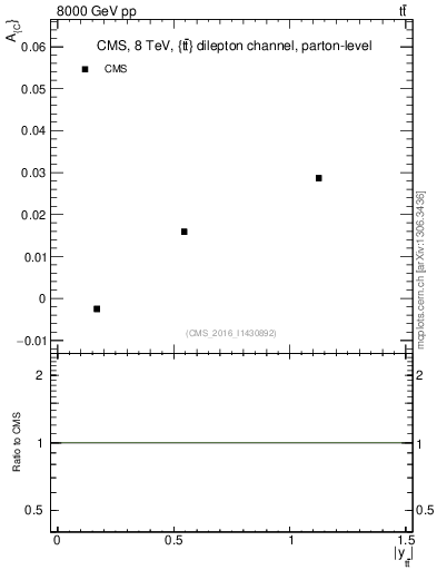 Plot of AC-vs-ttbar.y in 8000 GeV pp collisions