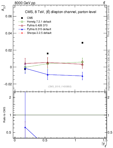 Plot of AC-vs-ttbar.y in 8000 GeV pp collisions